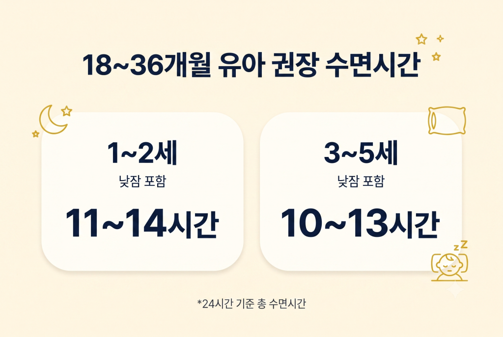 18~36개월 유아의 연령별 권장 총 수면시간 11~14시간과 10~13시간