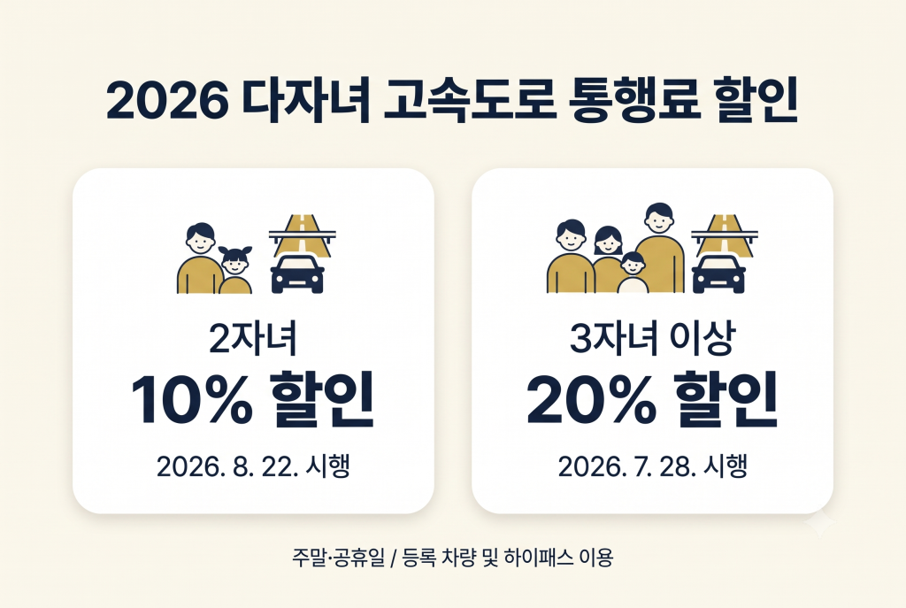 2자녀 고속도로 통행료 10% 할인과 3자녀 이상 20% 할인 비교