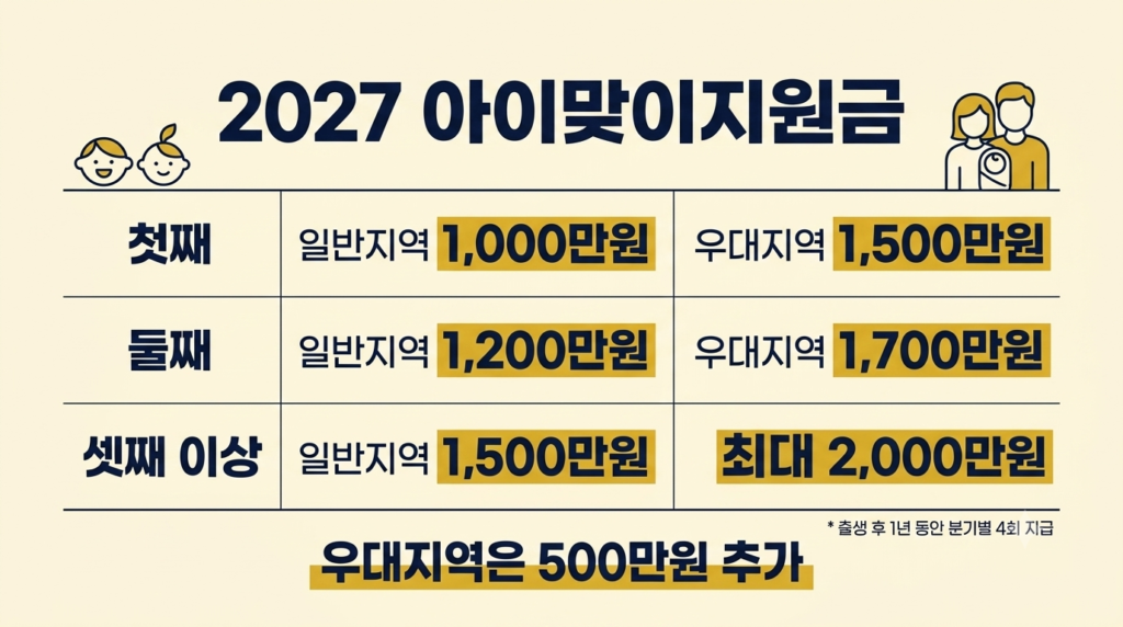 2027 아이맞이지원금 첫째 1,000만원 둘째 1,200만원 셋째 이상 1,500만원과 우대지역 추가 500만원 비교