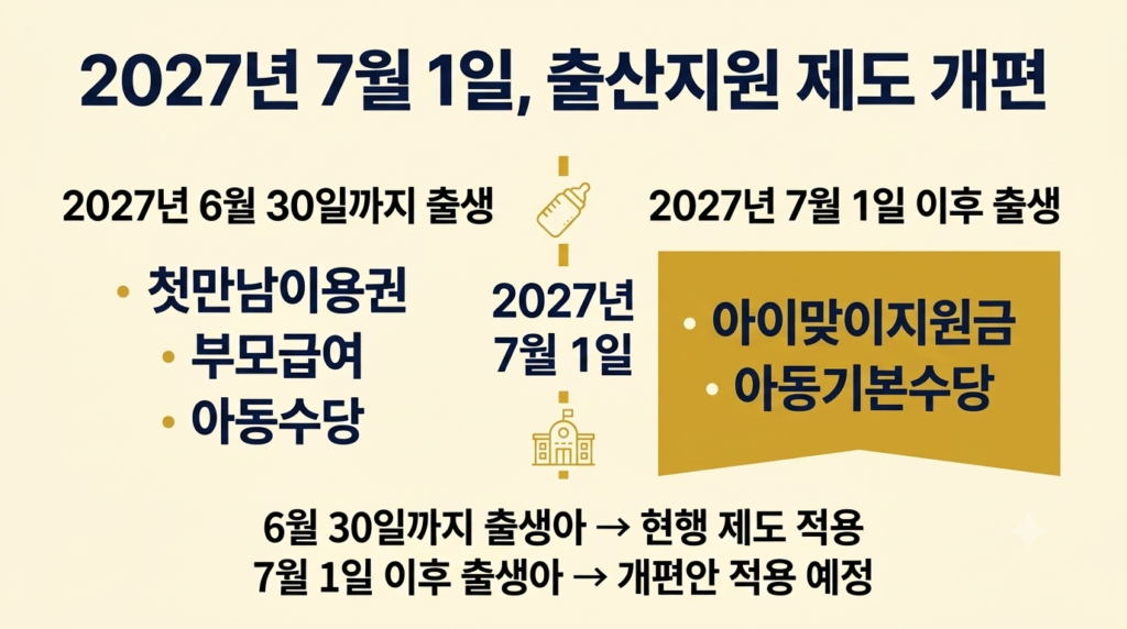 2027년 6월 30일까지 출생아와 7월 1일 이후 출생아의 출산 양육지원 제도 적용 기준 비교