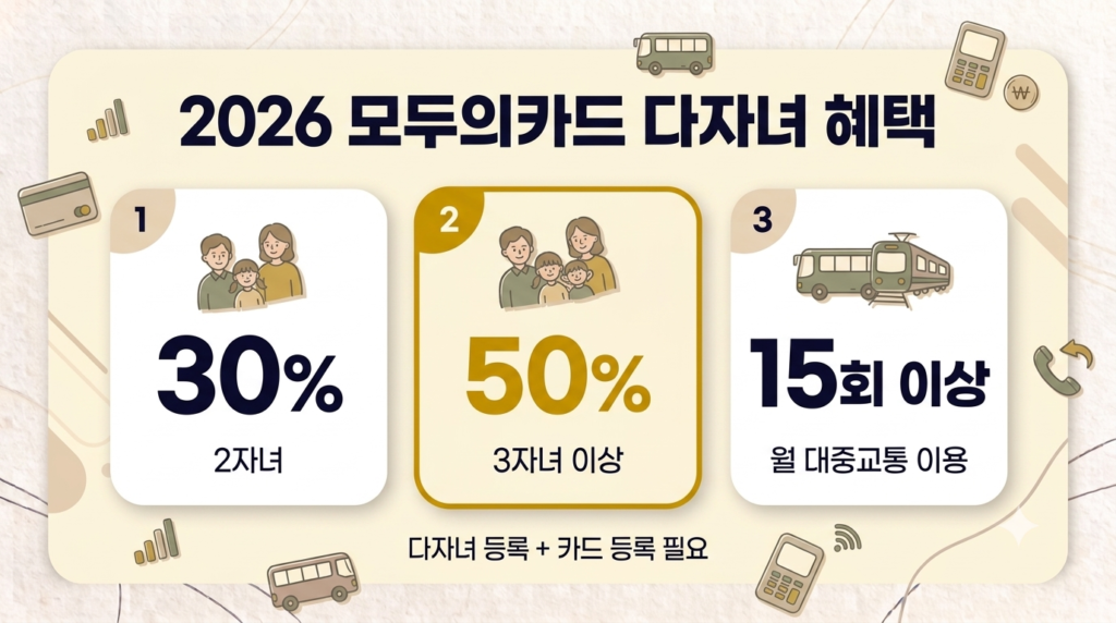2026 모두의카드 다자녀 환급률 2자녀 30%, 3자녀 이상 50%, 월 15회 이상 이용