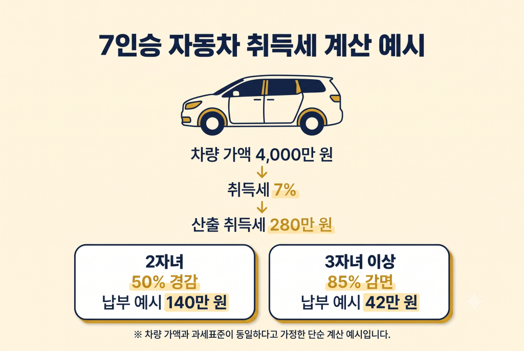 4천만원 7인승 자동차의 2자녀와 3자녀 이상 취득세 계산 예시
