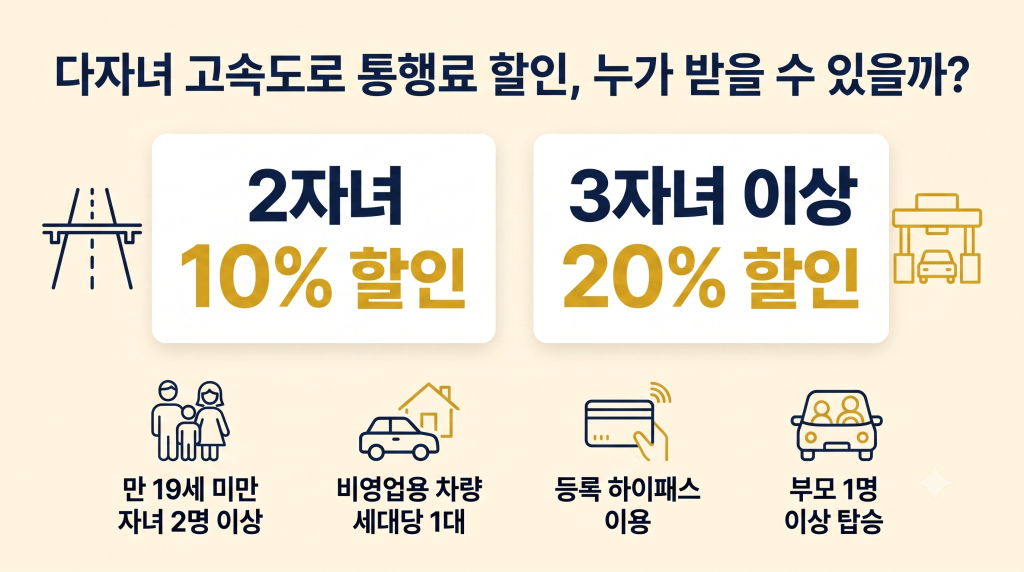 다자녀 고속도로 통행료 할인 대상과 2자녀 10% 3자녀 이상 20% 할인 조건