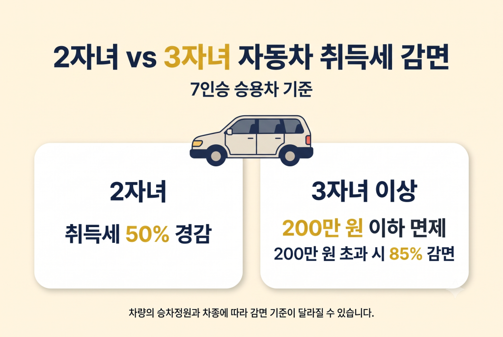2자녀와 3자녀 이상 7인승 자동차 취득세 감면 비교