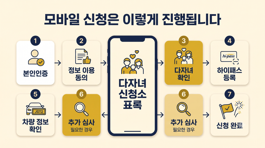 다자녀 고속도로 통행료 할인 모바일 신청 7단계 진행 과정