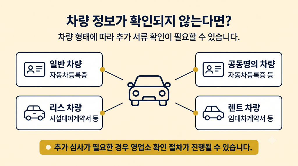 다자녀 고속도로 통행료 할인 차량 추가 심사 시 필요한 자동차등록증과 리스 렌트 계약서
