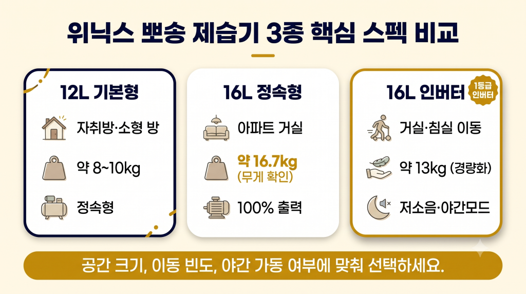 위닉스 뽀송 제습기 12L 기본형과 16L 정속형, 16L 인버터의 용량과 무게, 운전 방식 비교