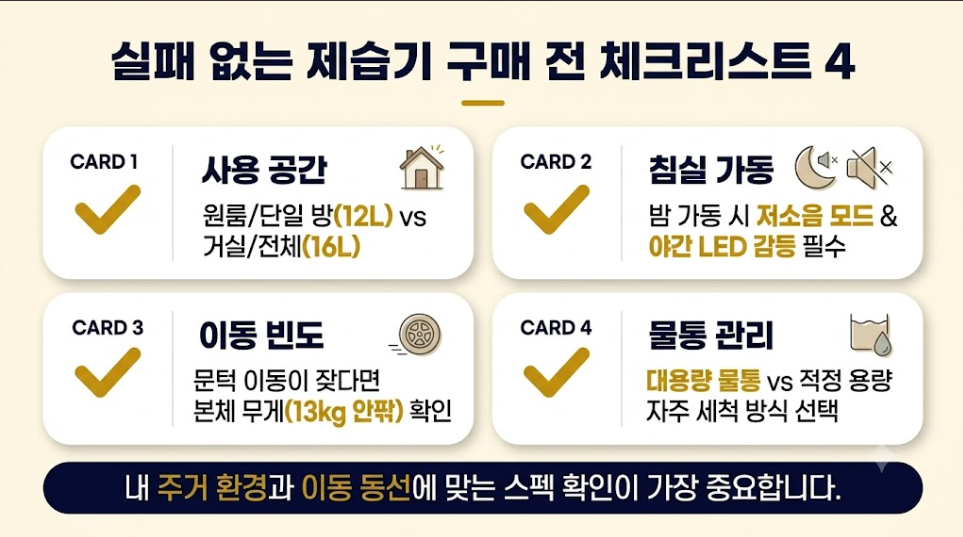 제습기 구매 전 사용 공간, 침실 가동, 이동 빈도, 물통 관리 등 4가지 체크리스트