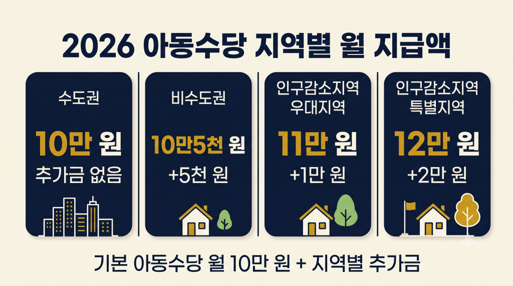 2026년 아동수당 지역별 월 지급액 10만 원부터 12만 원까지 비교