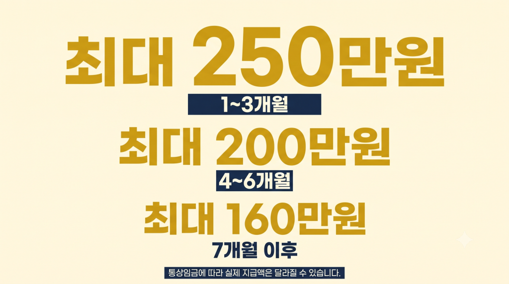 2026년 일반 육아휴직 급여 기간별 월 상한액 250만원 200만원 160만원