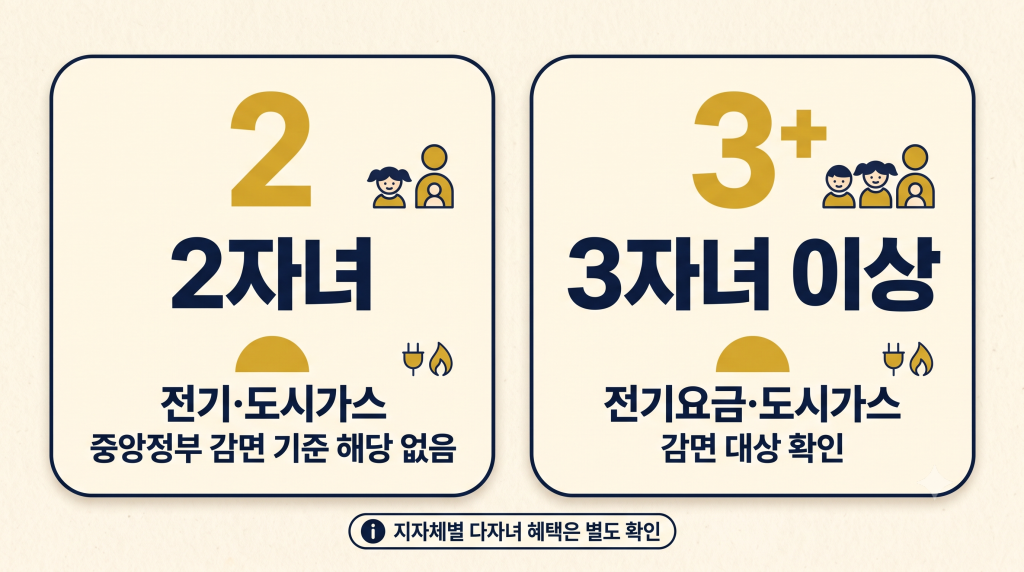 다자녀 전기요금 도시가스 할인 2자녀와 3자녀 기준 비교