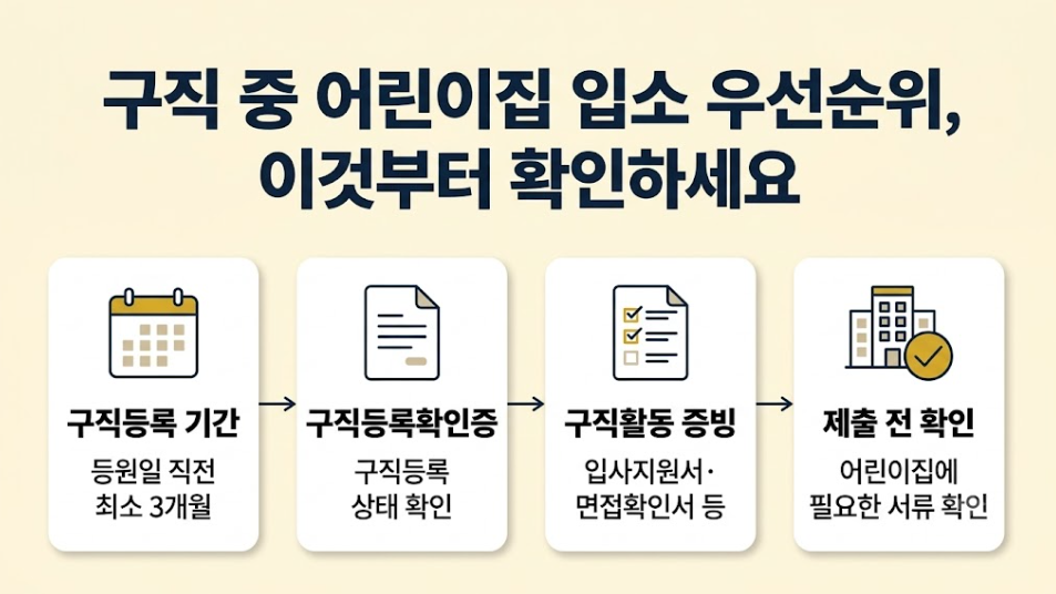 어린이집 등원 전 구직등록 기간과 구직등록확인증, 구직활동 증빙자료, 어린이집 제출서류를 확인하는 순서를 정리한 인포그래픽