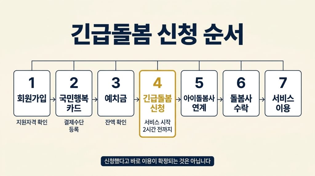 아이돌봄서비스 긴급돌봄 회원가입부터 예치금 확인과 아이돌봄사 연계까지 신청 순서