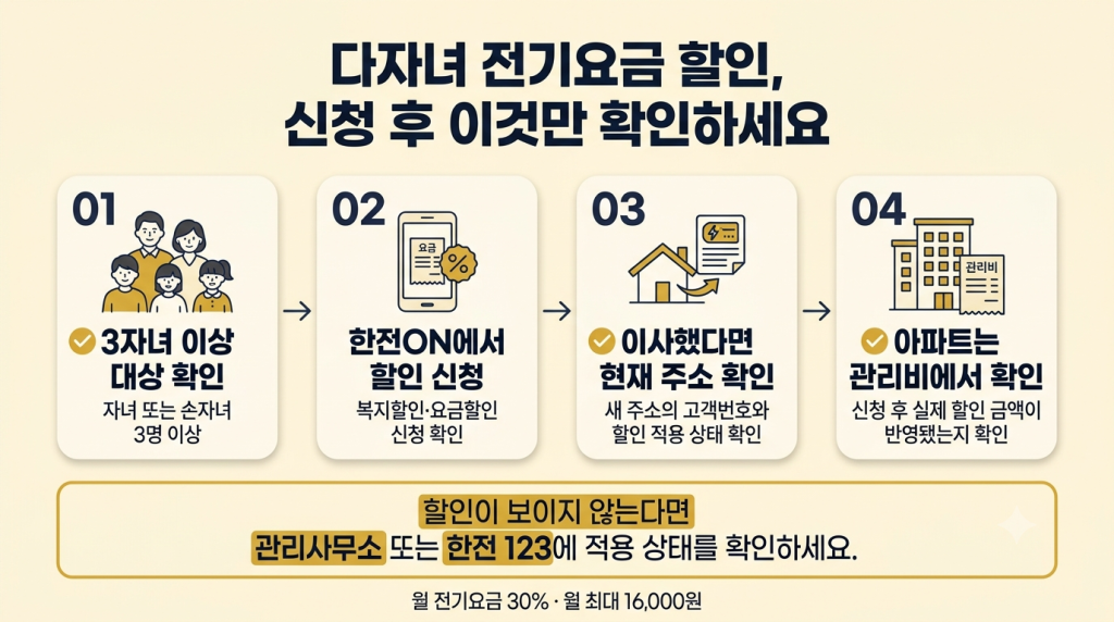 다자녀 전기요금 할인 신청 후 확인할 사항 3자녀 대상 확인 한전ON 신청 이사 후 주소 확인 아파트 관리비 반영 확인