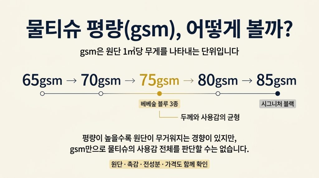 물티슈 평량 65gsm 70gsm 75gsm 80gsm 85gsm 비교