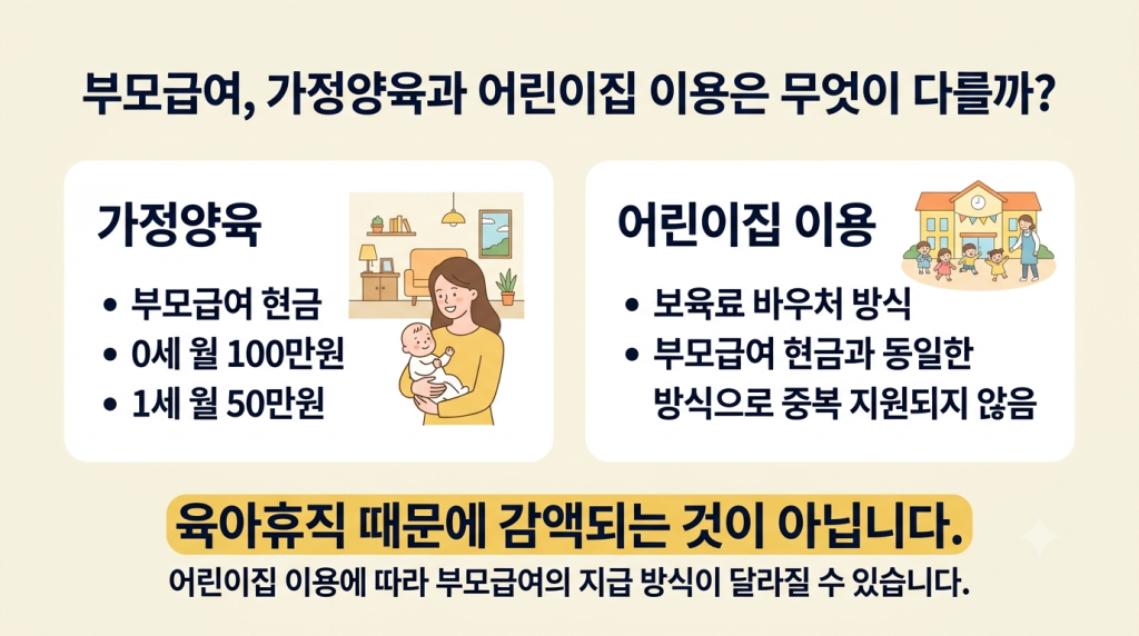 가정양육과 어린이집 이용에 따른 부모급여 지급 방식 비교
