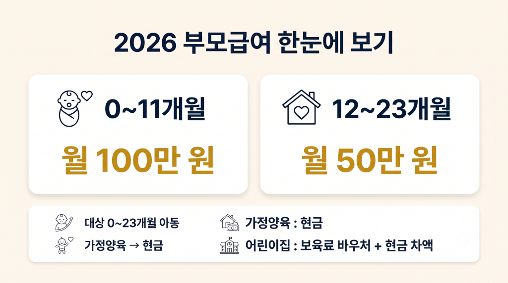 2026 부모급여 0~11개월 월 100만원, 12~23개월 월 50만원 지급 기준
