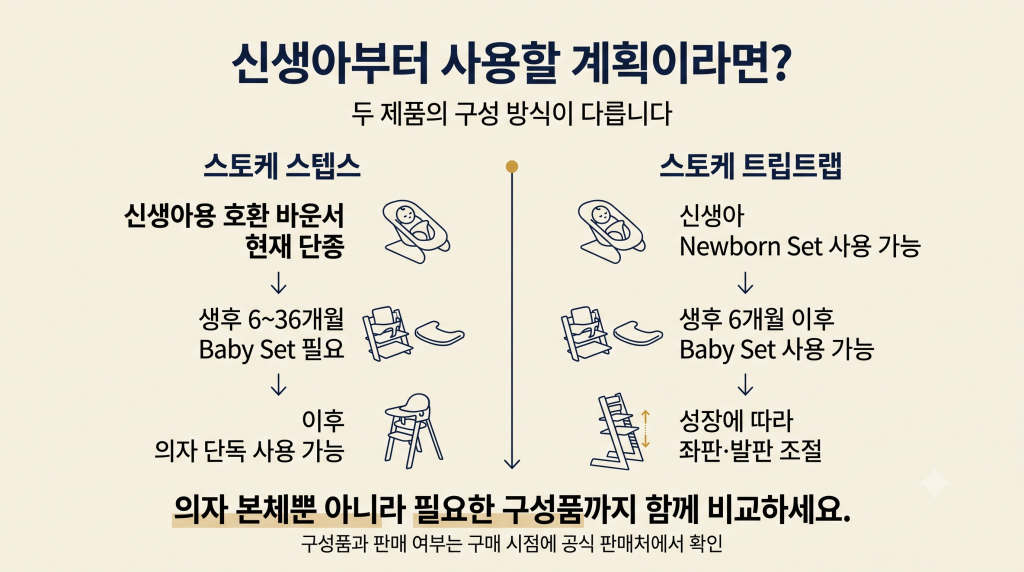 스토케 스텝스와 트립트랩의 신생아부터 성장 단계별 사용 시기와 구성품 비교