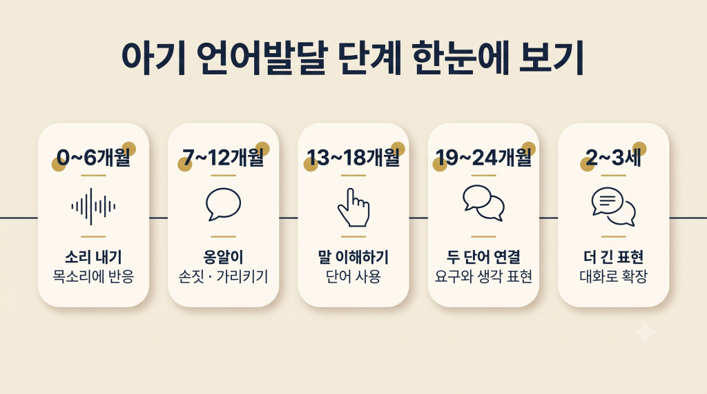 0~6개월부터 2~3세까지 아기 언어발달 단계를 보여주는 타임라인