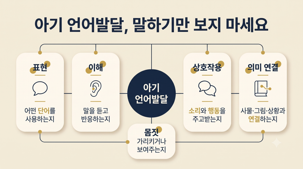 아기 언어발달을 살펴볼 때 확인할 표현, 이해, 몸짓, 상호작용, 의미 연결
