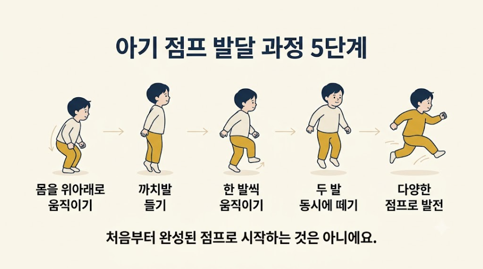 아기 점프 발달 과정과 두 발 점프 전 나타나는 움직임 5단계
