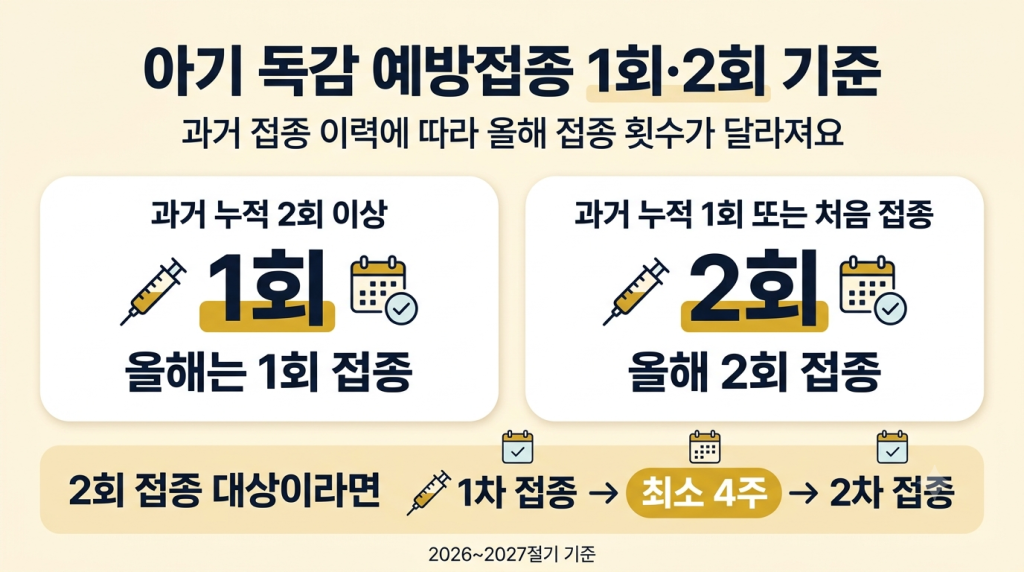 아기 독감 예방접종 1회와 2회 접종 기준 및 4주 간격을 비교한 인포그래픽