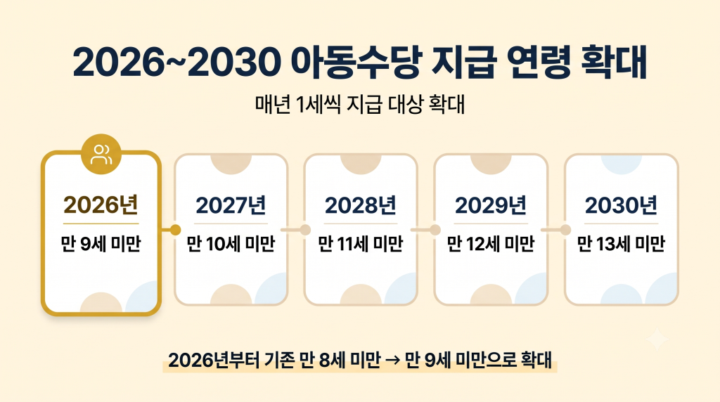 2026년부터 2030년까지 아동수당 지급 연령 만 9세 미만에서 만 13세 미만으로 단계적 확대