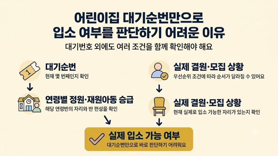 어린이집 대기순번과 입소 우선순위 연령별 정원 결원에 따른 실제 입소 가능 여부 흐름