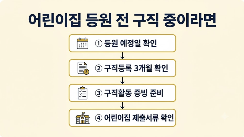 구직 중 어린이집 입소 우선순위 확인을 위한 구직등록 기간, 구직등록확인증, 구직활동 증빙서류, 제출 전 확인사항 정리