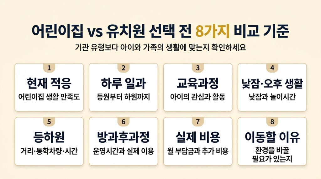 어린이집과 유치원 선택 전 현재 적응, 하루 일과, 교육과정, 낮잠, 등하원, 방과후과정, 비용 비교 기준