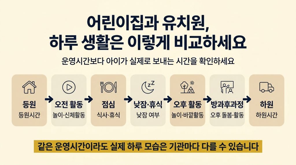 어린이집과 유치원의 등원부터 오전 활동, 낮잠과 오후 활동, 방과후과정, 하원까지 하루 생활 비교
