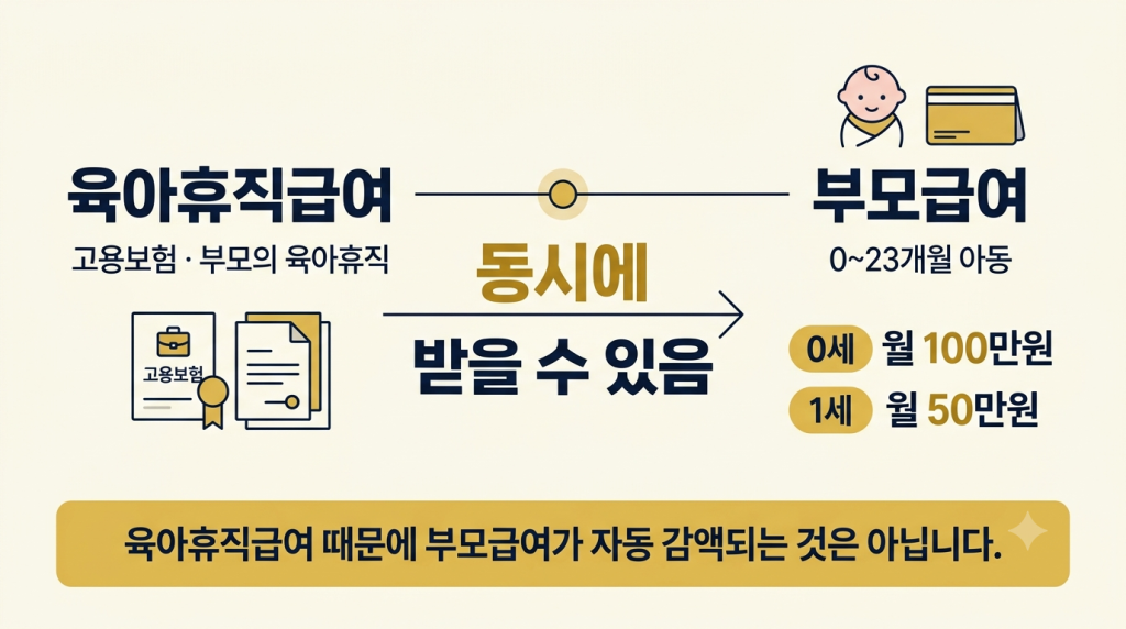 육아휴직 6+6 부모급여 동시수급 관계