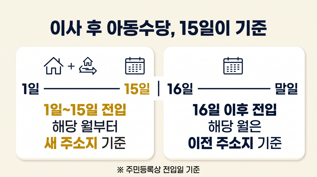 아동수당 이사 후 지급 기준을 보여주는 주민등록상 전입일 15일 기준 인포그래픽