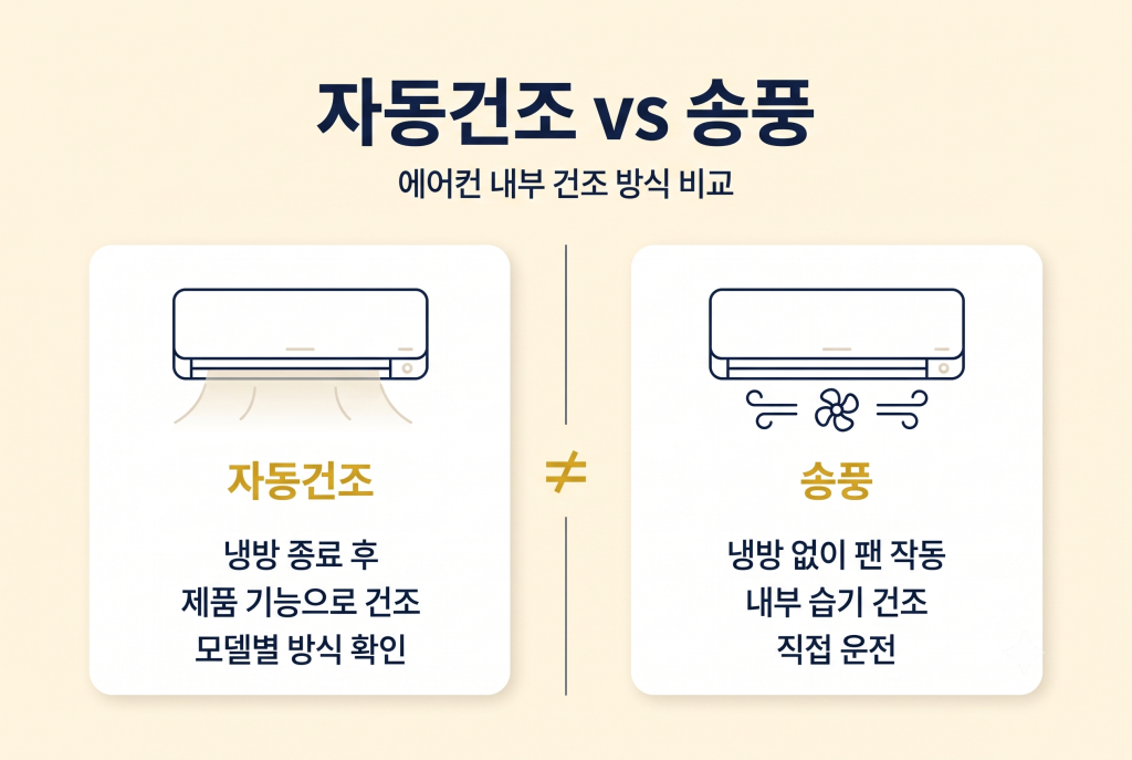에어컨 자동건조와 송풍의 작동 방식과 차이를 비교한 인포그래픽