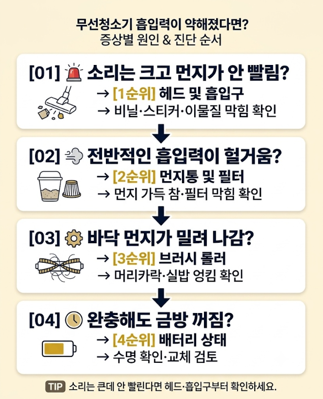 무선청소기 흡입력 저하 증상별 원인과 헤드, 필터, 브러시, 배터리 진단 순서