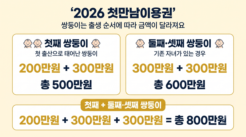 2026 첫만남이용권 쌍둥이 지급액 첫째 쌍둥이 500만원 둘째 셋째 쌍둥이 600만원