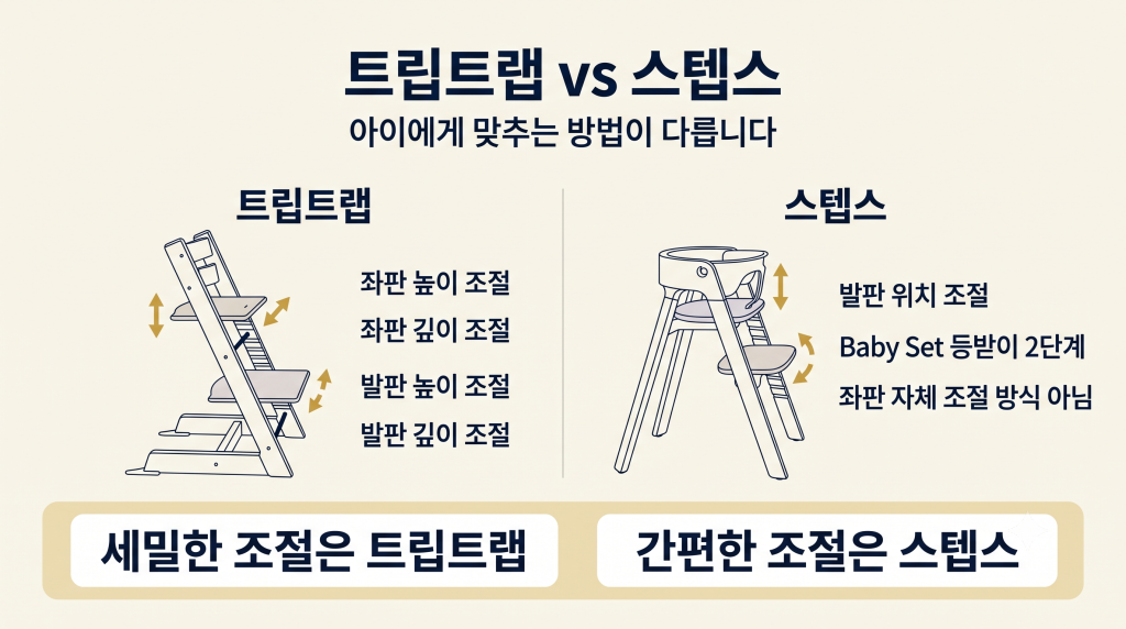 스토케 트립트랩과 스텝스의 좌판과 발판 조절 방식 비교