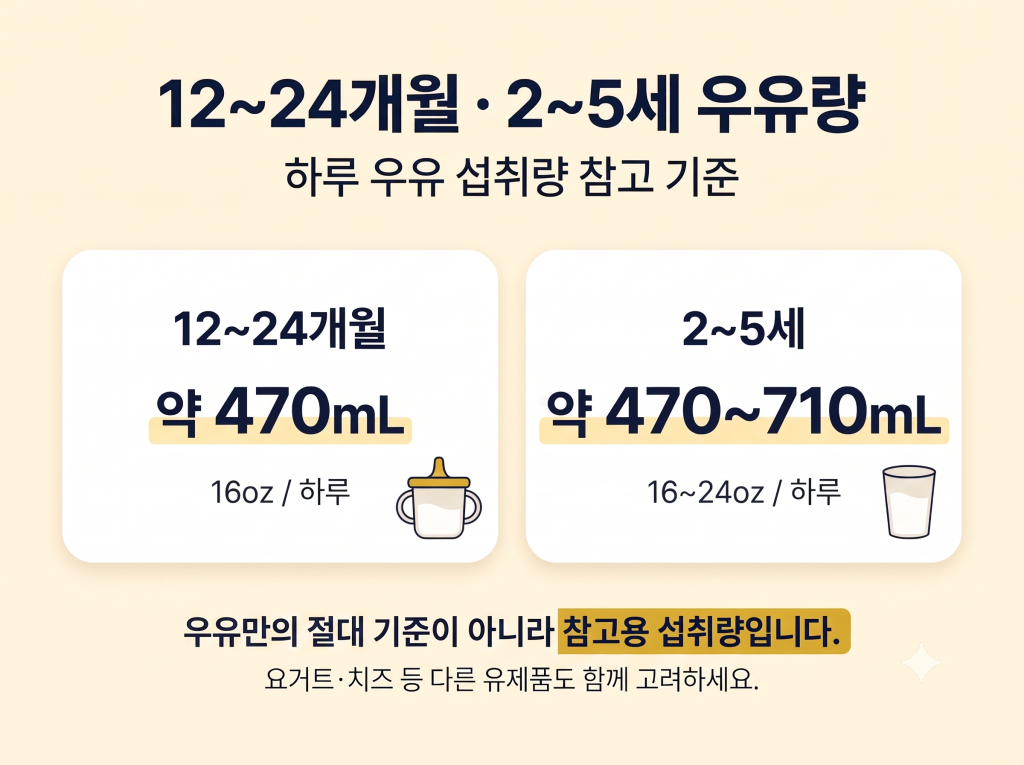12~24개월과 2~5세 아이의 하루 우유 섭취량 비교 인포그래픽